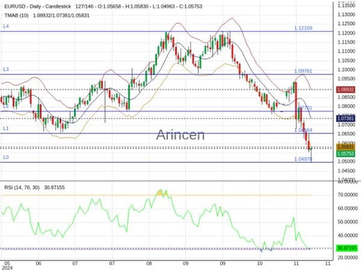 EURUSD Chart