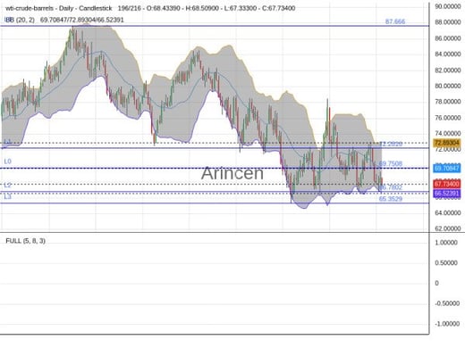 OILUSD Chart