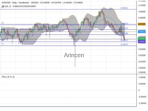 AUDUSD Chart