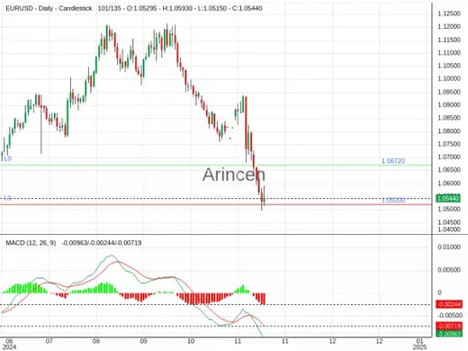 EURUSD Chart