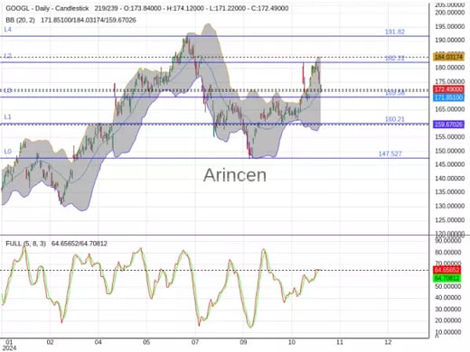 GOOGL Chart