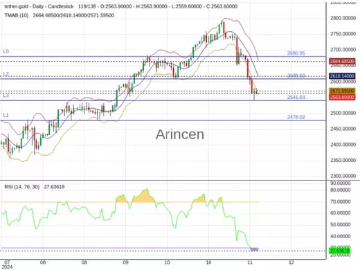 XAUTUSD Chart