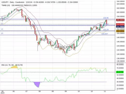 USDJPY Chart