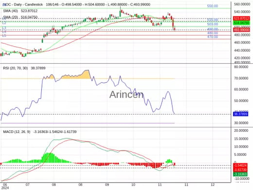 NOC Chart