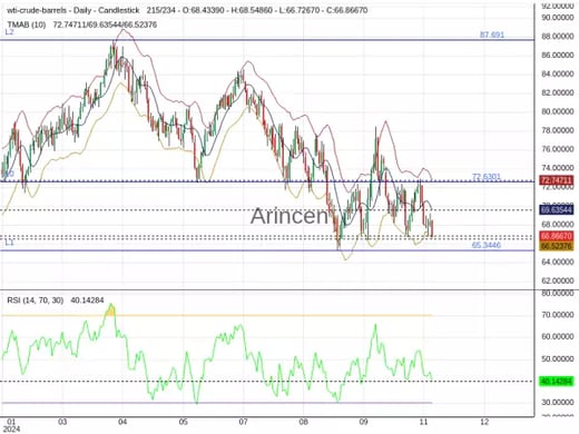 OILUSD Chart