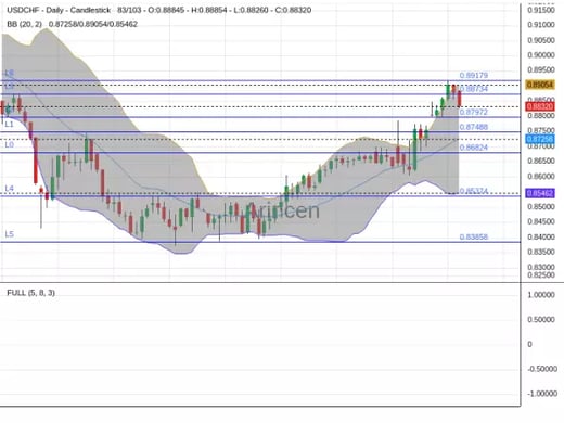 USDCHF Chart