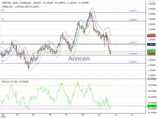 GBPUSD Chart