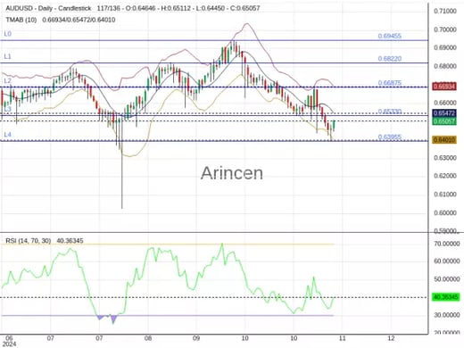 AUDUSD Chart