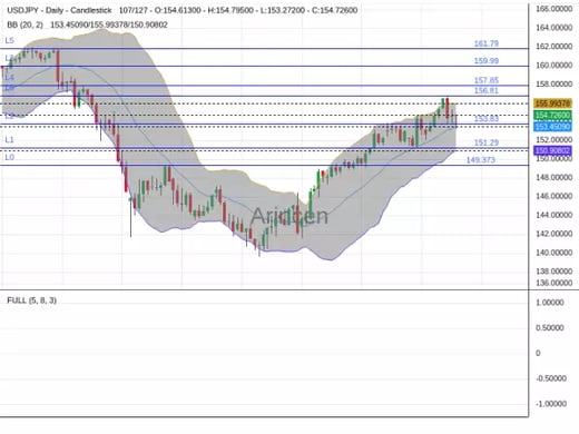 USDJPY Chart