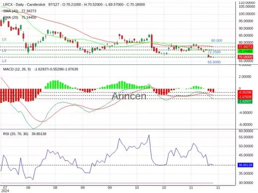 LRCX Chart