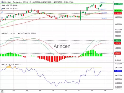 MMSI Chart