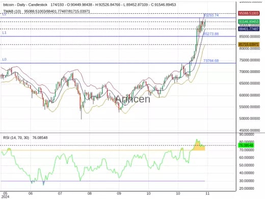 BTCUSD Chart