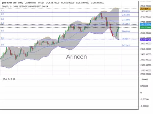 XAUUSD Chart