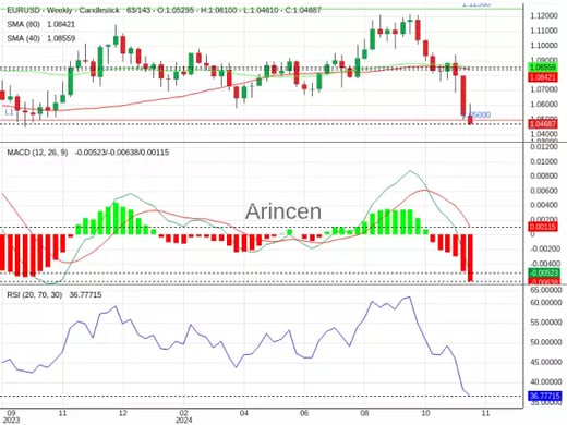 EURUSD Chart