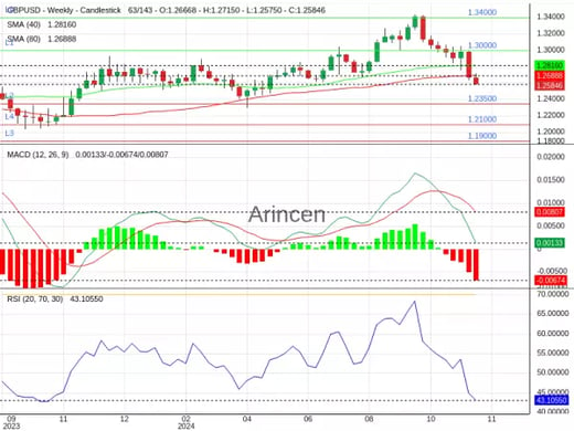 GBPUSD Chart