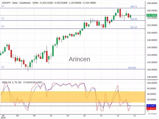 USDJPY Chart