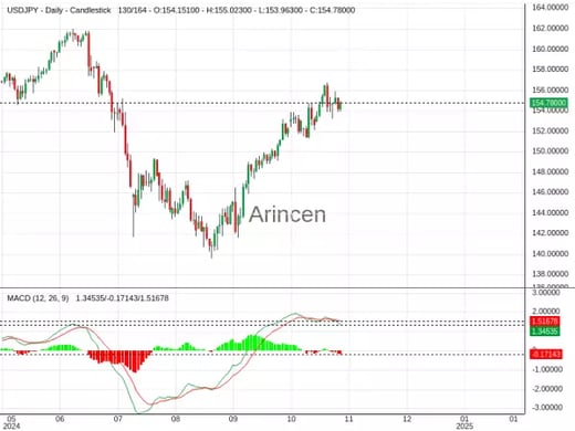 USDJPY Chart