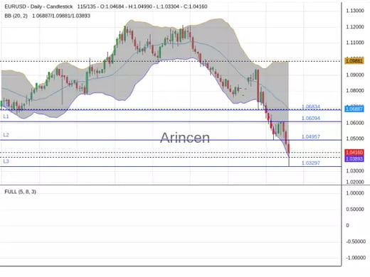 EURUSD Chart