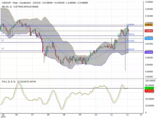 USDCHF Chart