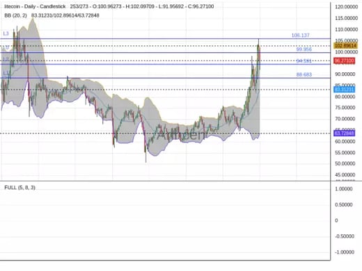 LTCUSD Chart