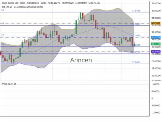 XAGUSD Chart