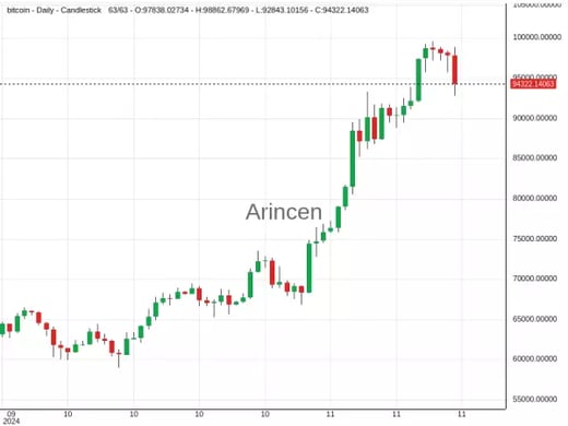 BTCUSD Chart