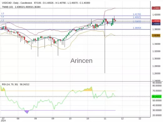 USDCAD Chart