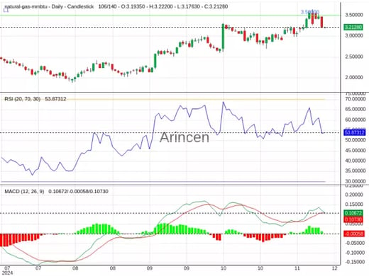 NATUSD Chart