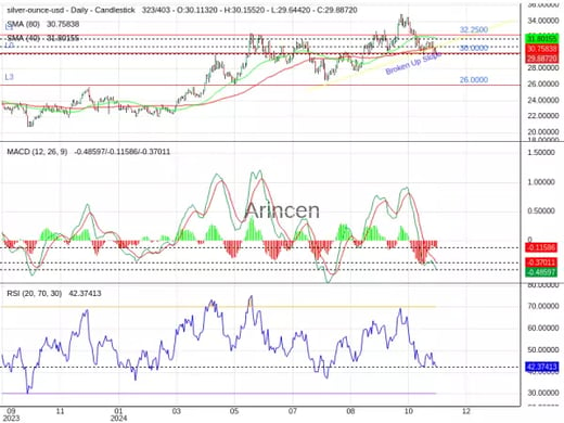 XAGUSD Chart