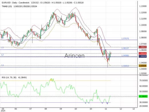 EURUSD Chart