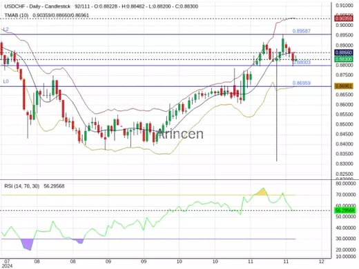 USDCHF Chart