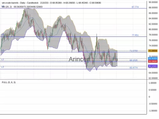 OILUSD Chart