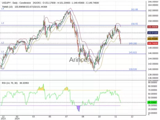 USDJPY Chart