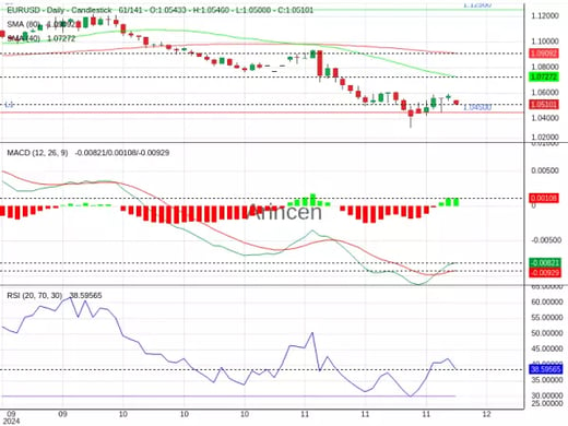 EURUSD Chart