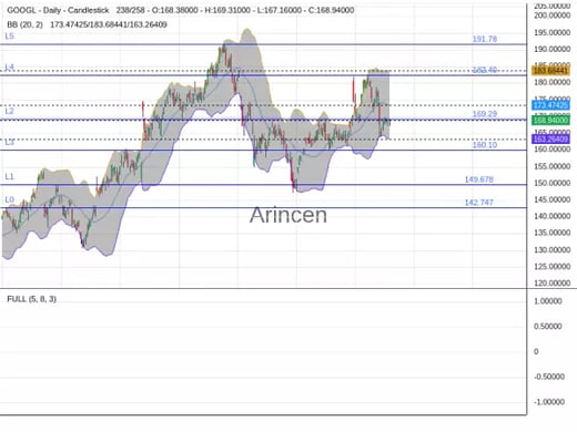 GOOGL Chart