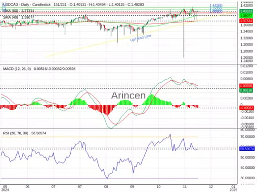 USDCAD Chart