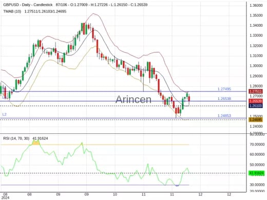 GBPUSD Chart