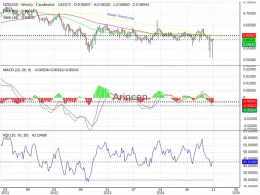 NZDUSD Chart