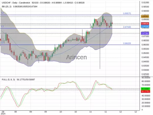 USDCHF Chart