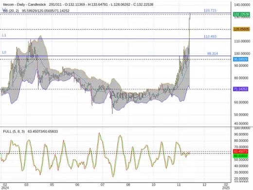 LTCUSD Chart