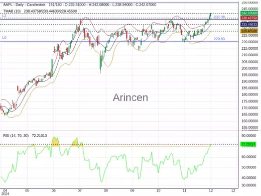 AAPL Chart