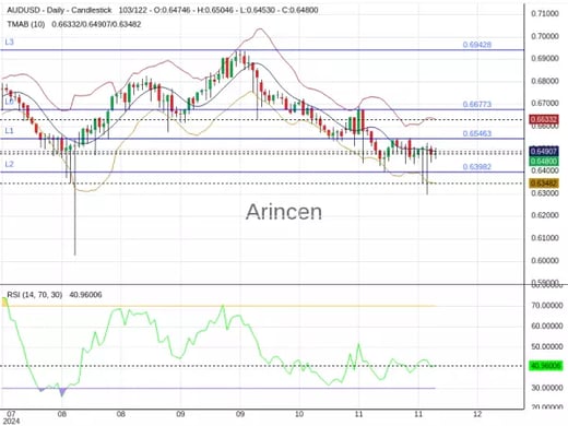 AUDUSD Chart