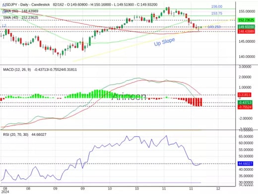 USDJPY Chart