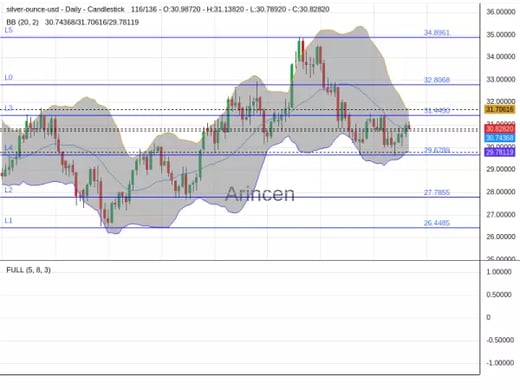 XAGUSD Chart