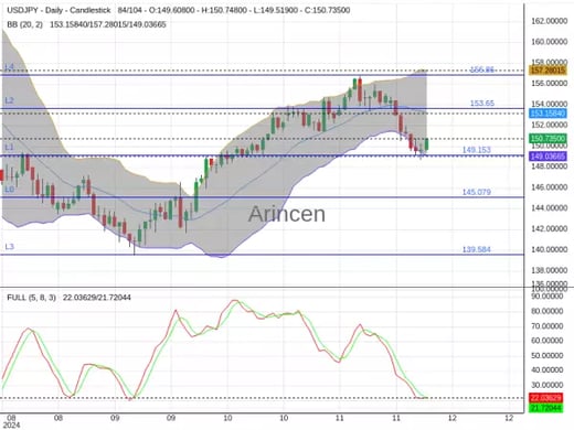 USDJPY Chart