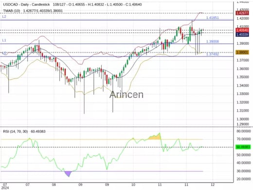 USDCAD Chart