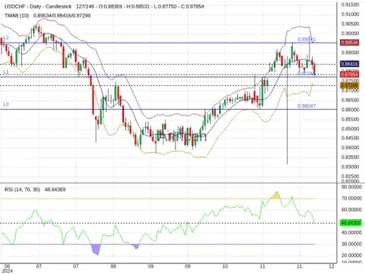 USDCHF Chart