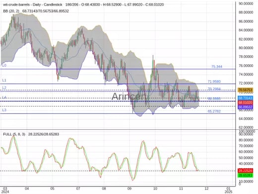 OILUSD Chart