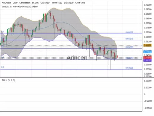 AUDUSD Chart