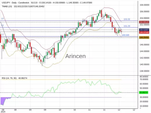 USDJPY Chart